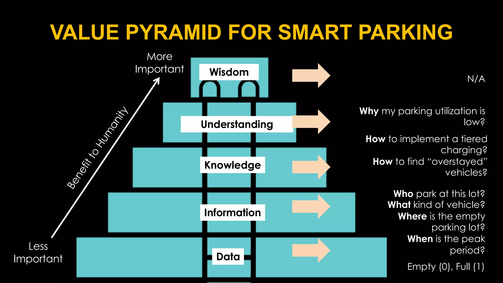 Wisdom
Knowledge
Information
Data
More
Important
Less
Important
B
e
n
e
f
i
t
t
o
H
u
m
a
n
i
t
y Understanding
VALUE PYRAMID FOR SMART PARKING
N/A
Empty (0), Full (1)
Who park at this lot?
What kind of vehicle?
Where is the empty
parking lot?
When is the peak
period?
How to implement a tiered
charging?
How to find “overstayed”
vehicles?
Why my parking utilization is
low?
 