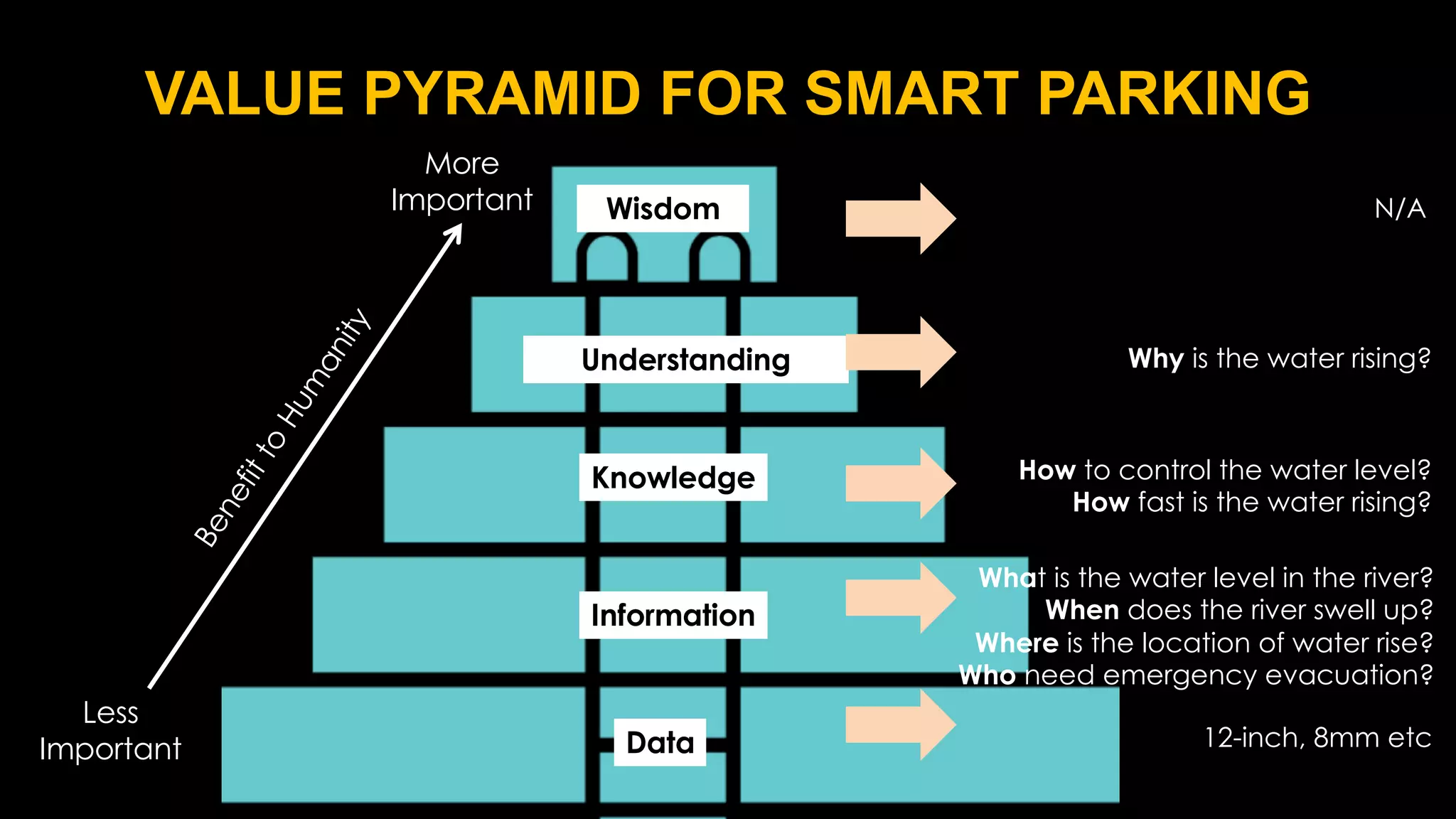 Wisdom
Knowledge
Information
Data
More
Important
Less
Important
B
e
n
e
f
i
t
t
o
H
u
m
a
n
i
t
y Understanding
VALUE PYRAMID FOR SMART PARKING
N/A
12-inch, 8mm etc
What is the water level in the river?
When does the river swell up?
Where is the location of water rise?
Who need emergency evacuation?
How to control the water level?
How fast is the water rising?
Why is the water rising?
 
