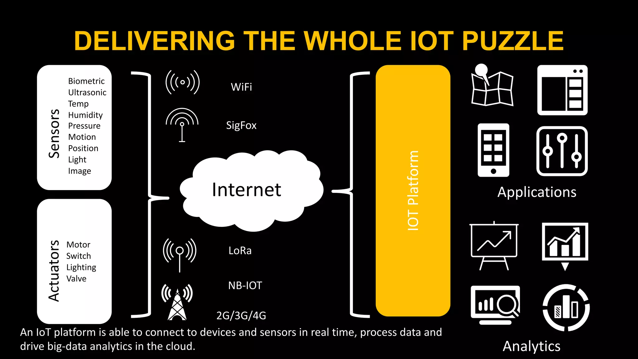 DELIVERING THE WHOLE IOT PUZZLE
Internet
Biometric
Ultrasonic
Temp
Humidity
Pressure
Motion
Position
Light
Image
Motor
Switch
Lighting
Valve
Sensors
Actuators
IOT
Platform
Analytics
Applications
WiFi
2G/3G/4G
LoRa
SigFox
An IoT platform is able to connect to devices and sensors in real time, process data and
drive big-data analytics in the cloud.
NB-IOT
 
