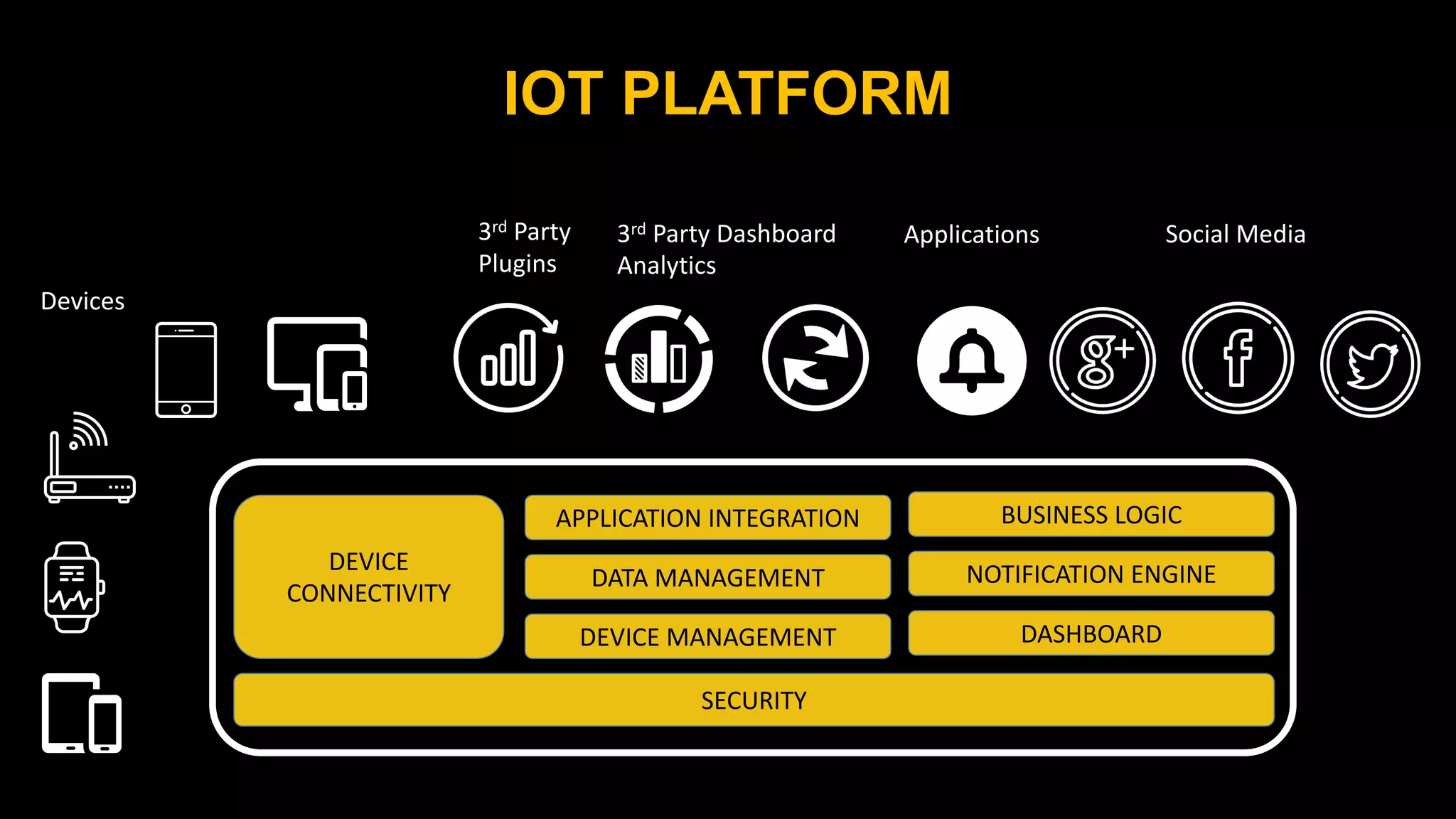 IOT PLATFORM
DEVICE
CONNECTIVITY
APPLICATION INTEGRATION
DATA MANAGEMENT
DEVICE MANAGEMENT
SECURITY
Devices
3rd Party
Plugins
Applications
3rd Party Dashboard
Analytics
BUSINESS LOGIC
NOTIFICATION ENGINE
DASHBOARD
Social Media
 