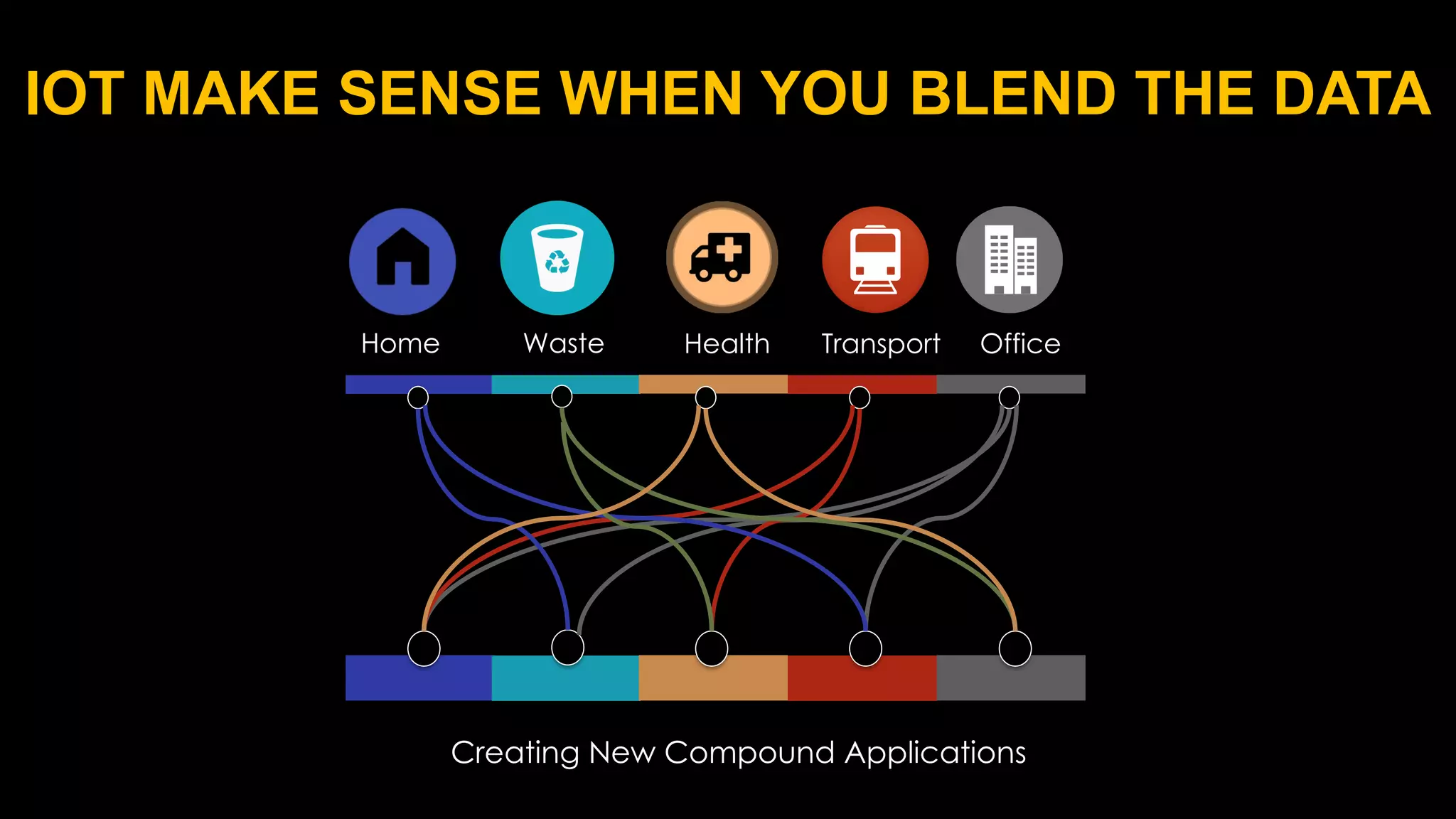 Home Health Transport Office
Waste
IOT MAKE SENSE WHEN YOU BLEND THE DATA
Creating New Compound Applications
 