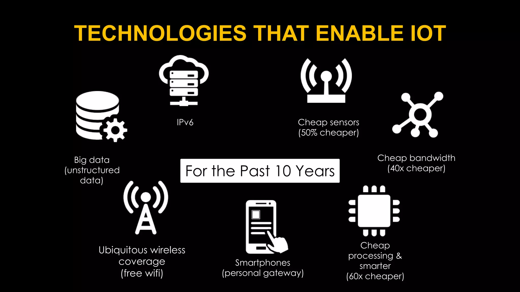 TECHNOLOGIES THAT ENABLE IOT
Cheap sensors
(50% cheaper)
Cheap bandwidth
(40x cheaper)
Cheap
processing &
smarter
(60x cheaper)
Ubiquitous wireless
coverage
(free wifi)
Big data
(unstructured
data)
IPv6
Smartphones
(personal gateway)
For the Past 10 Years
 