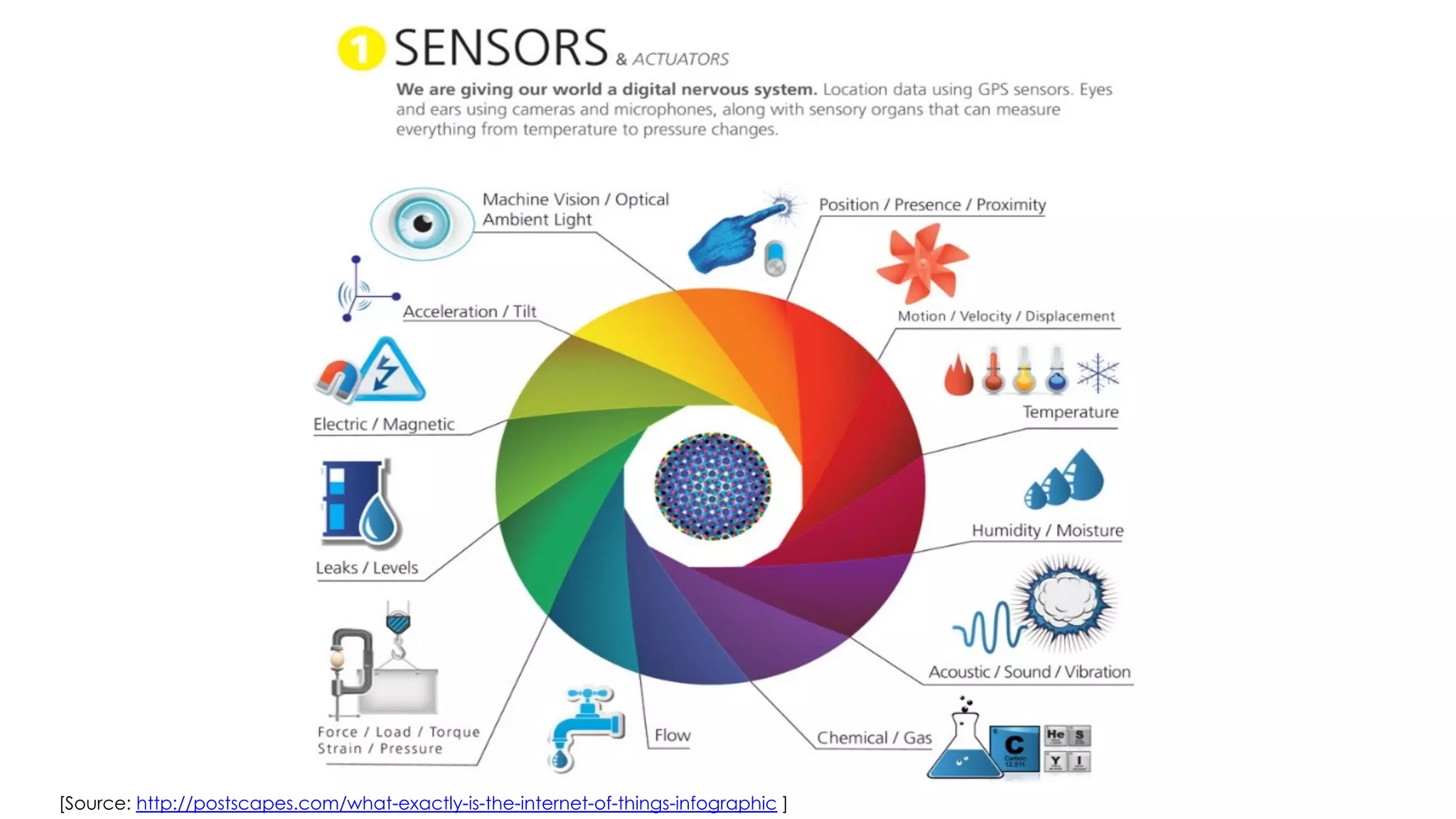 [Source: http://postscapes.com/what-exactly-is-the-internet-of-things-infographic ]
 