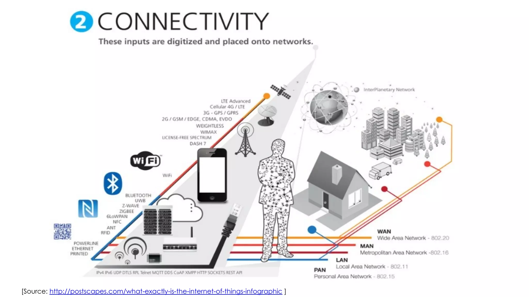 [Source: http://postscapes.com/what-exactly-is-the-internet-of-things-infographic ]
 