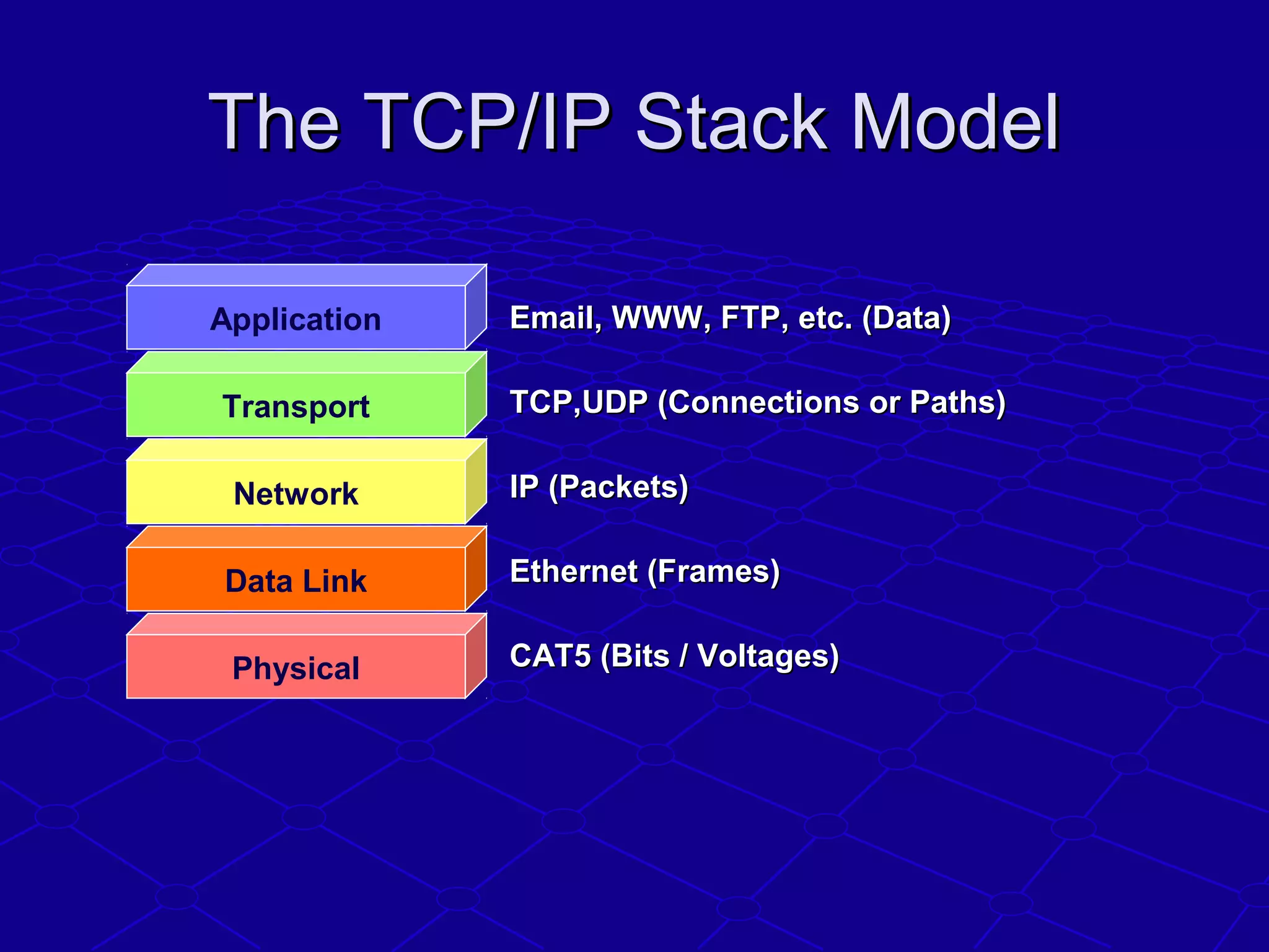 The TCP/IP Stack ModelThe TCP/IP Stack Model
Email, WWW, FTP, etc. (Data)Email, WWW, FTP, etc. (Data)
TCP,UDP (Connections or Paths)TCP,UDP (Connections or Paths)
IP (Packets)IP (Packets)
Ethernet (Frames)Ethernet (Frames)
CAT5 (Bits / Voltages)CAT5 (Bits / Voltages)Physical
Data Link
Network
Transport
Application
 
