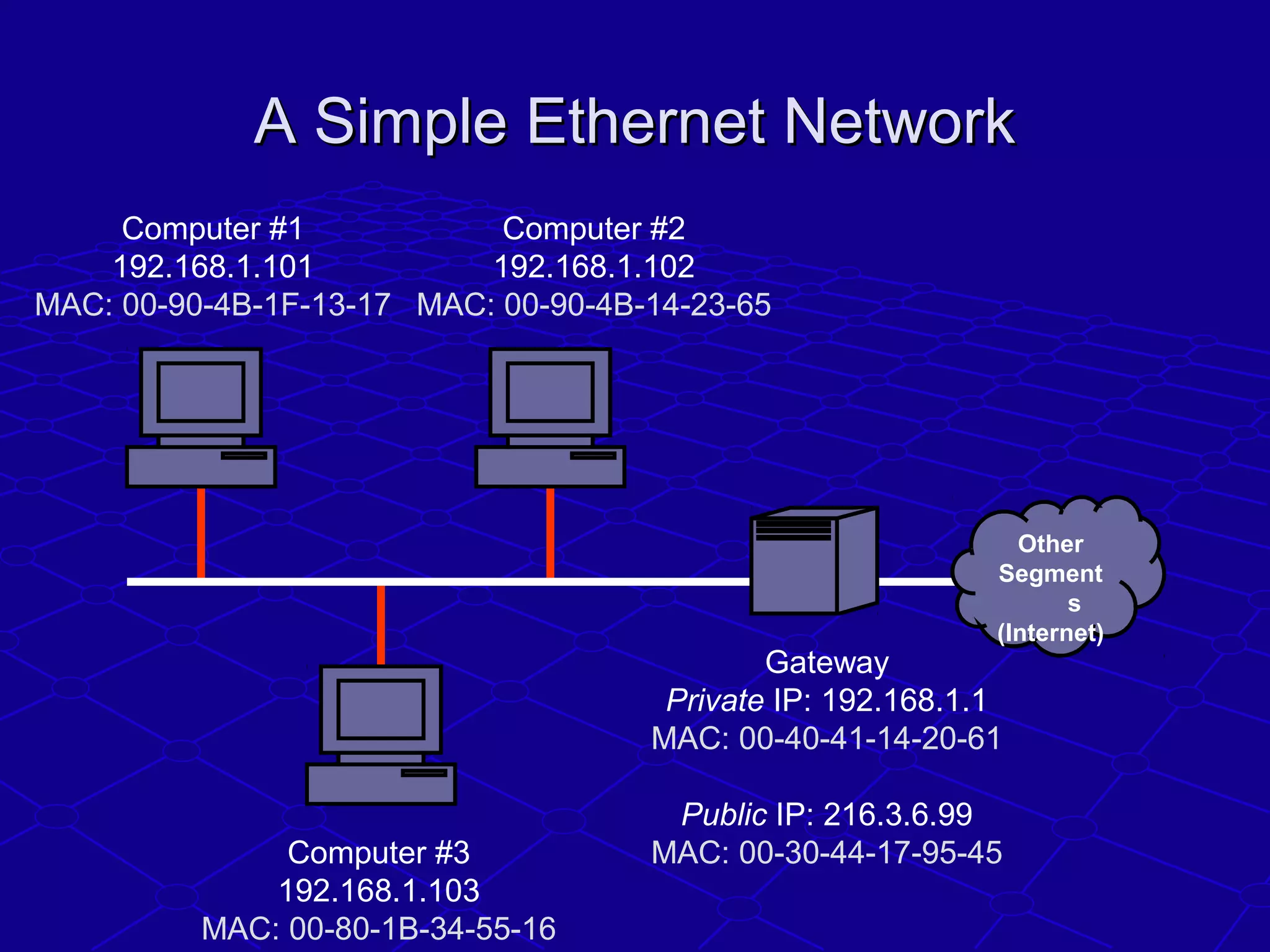 A Simple Ethernet NetworkA Simple Ethernet Network
Computer #1
192.168.1.101
MAC: 00-90-4B-1F-13-17
Gateway
Private IP: 192.168.1.1
MAC: 00-40-41-14-20-61
Public IP: 216.3.6.99
MAC: 00-30-44-17-95-45Computer #3
192.168.1.103
MAC: 00-80-1B-34-55-16
Other
Segment
s
(Internet)
Computer #2
192.168.1.102
MAC: 00-90-4B-14-23-65
 
