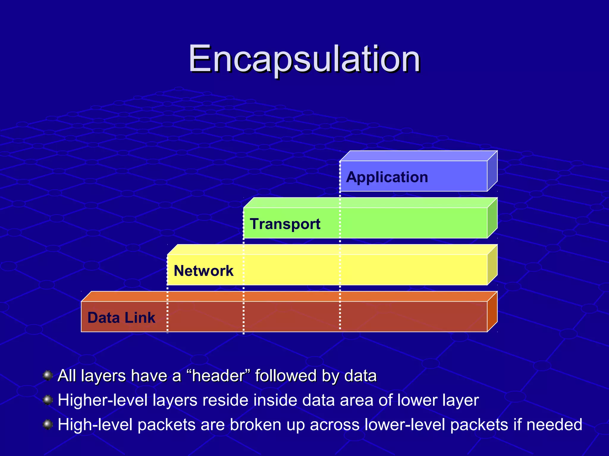 EncapsulationEncapsulation
Data Link
Network
Transport
Application
All layers have a “header” followed by dataAll layers have a “header” followed by data
Higher-level layers reside inside data area of lower layer
High-level packets are broken up across lower-level packets if needed
 