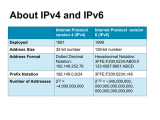 About IPv4 and IPv6
Internet Protocol
version 4 (IPv4)
Internet Protocol version
6 (IPv6)
Deployed 1981 1999
Address Size 32-bit number 128-bit number
Address Format Dotted Decimal
Notation:
192.149.252.76
Hexadecimal Notation:
3FFE:F200:0234:AB00:0
123:4567:8901:ABCD
Prefix Notation 192.149.0.0/24 3FFE:F200:0234::/48
Number of Addresses 232 =
~4,000,000,000
2128 = ~340,000,000,
000,000,000,000,000,
000,000,000,000,000
 
