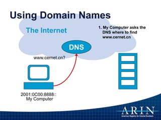 The Internet
2001:0C00:8888::
My Computer
www.cernet.cn?
Using Domain Names
DNS
1. My Computer asks the
DNS where to find
www.cernet.cn
 