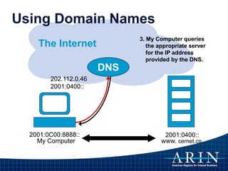 The Internet
2001:0C00:8888::
My Computer www. cernet.cn
2001:0400::
202.112.0.46
2001:0400::
Using Domain Names
DNS
3. My Computer queries
the appropriate server
for the IP address
provided by the DNS.
 