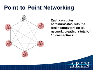 Each computer
communicates with the
other computers on its
network, creating a total of
15 connections.
Point-to-Point Networking
 
