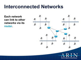Interconnected Networks
Each network
can link to other
networks via its
router.
 