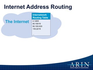 The Internet
Internet Address Routing
Internetwork
Routing Table
4.128/9
60.100/16
60.100.0/20
135.22/16
…
Internetwork
Routing Table
4.128/9
60.100/16
60.100.0/20
135.22/16
…
 