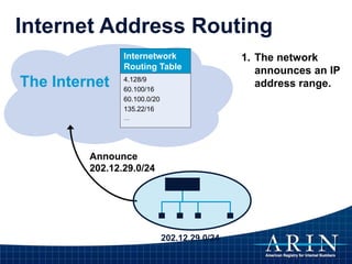 The Internet
Announce
202.12.29.0/24
Internet Address Routing
Internetwork
Routing Table
4.128/9
60.100/16
60.100.0/20
135.22/16
…
202.12.29.0/24
1. The network
announces an IP
address range.
Internetwork
Routing Table
4.128/9
60.100/16
60.100.0/20
135.22/16
…
 