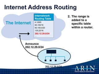 The Internet
Announce
202.12.29.0/24
Internet Address Routing
Internetwork
Routing Table
4.128/9
60.100/16
60.100.0/20
135.22/16
…
202.12.29.0/24
2. The range is
added to a
specific table
within a router.
Internetwork
Routing Table
4.128/9
60.100/16
60.100.0/20
135.22/16
202.12.29.0/24
…
 