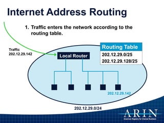 Internet Address Routing
Traffic
202.12.29.142
Routing Table
202.12.29.0/25
202.12.29.128/25
Local Router
202.12.29.142
202.12.29.0/24
1. Traffic enters the network according to the
routing table.
 