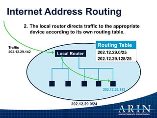 Internet Address Routing
Traffic
202.12.29.142
Routing Table
202.12.29.0/25
202.12.29.128/25
Local Router
202.12.29.142
202.12.29.0/24
2. The local router directs traffic to the appropriate
device according to its own routing table.
 