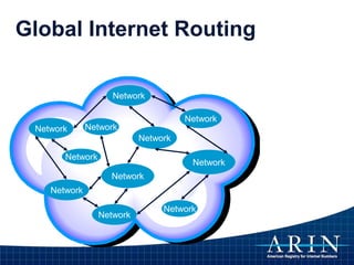 Global Internet Routing
Network
Network
Network
Network
Network
Network
Network
Network
Network
Network
Network
 