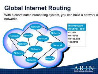 Global Internet Routing
Network
Network
Network
Network
Network
Network
Network
Network
Network
Network
Network
Internetwork
Routing Table
4.128/9
60.100/16
60.100.0/20
135.22/16
…
With a coordinated numbering system, you can build a network of
networks.
 