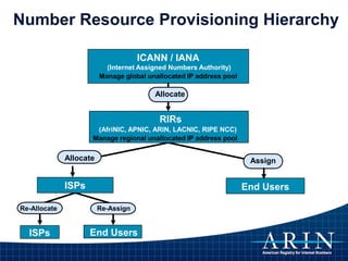 Number Resource Provisioning Hierarchy
ICANN / IANA
(Internet Assigned Numbers Authority)
Manage global unallocated IP address pool
ISPs
End UsersISPs
RIRs
(AfriNIC, APNIC, ARIN, LACNIC, RIPE NCC)
Manage regional unallocated IP address pool
Re-Allocate Re-Assign
End Users
Allocate
Allocate Assign
 