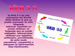 la Web 3.0 es una
   extensión del World
  Wide Weben el que se
 puede expresar no sólo
         lenguaje
   natural, también se
    puede utilizar un
  lenguaje que se puede
 entender, interpretar
   utilizar por agentes
 software, permitiendo
       de este modo
encontrar, compartir e
integrar la información
     más fácilmente.
 