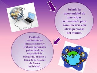 brinda la
                        oportunidad de
                           participar
                       activamente para
                       comunicarse con
                        otras personas
                          del mundo.
      Facilita la
    realización de
  tareas escolares y
trabajos personales
   potenciando su
    capacidad de
búsqueda, análisis y
 toma de decisiones
      de forma
     individual.
 