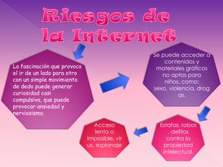 Se puede acceder a
                                                  contenidos y
La fascinación que provoca                     materiales gráficos
el ir de un lado para otro                       no aptos para
con un simple movimiento                          niños, como:
de dedo puede generar                         sexo, violencia, drog
curiosidad casi                                         as.
compulsiva, que puede
provocar ansiedad y
nerviosismo.

                                Acceso          Estafas, robos
                                 lento o           , delitos
                             imposible, vir       contra la
                             us, espionaje       propiedad
                                    .            intelectual.
 
