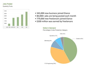 • 345,000 new business joined Elance
• 80,000+ jobs are being posted each month
• 779,000 new freelancers joined Elance
• $200 million was earned by freelancers
 