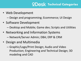• Web Development
– Design and programming; Ecommerce; UI Design
• Software Development
– Desktop and Mobile; Game dev; Scripts and Utilities
• Networking and Information Systems
– Network/Server Admin; DBA; ERP & CRM
• Design and Multimedia
– Graphic/Logo/Print Design; Audio and Video
Production; Engineering and Technical Design; 3D
modeling and CAD
Technical Categories
 