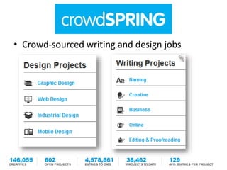 • Crowd-sourced writing and design jobs
 