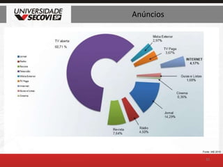 Anúncios32Fonte: IAB 2010