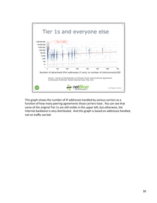 This	
  graph	
  shows	
  the	
  number	
  of	
  IP	
  addresses	
  handled	
  by	
  various	
  carriers	
  as	
  a	
  
func:on	
  of	
  how	
  many	
  peering	
  agreements	
  those	
  carriers	
  have.	
  	
  You	
  can	
  see	
  that	
  
some	
  of	
  the	
  original	
  Tier	
  1s	
  are	
  s:ll	
  visible	
  in	
  the	
  upper	
  lel,	
  but	
  otherwise,	
  the	
  
Internet	
  backbone	
  is	
  very	
  distributed.	
  	
  And	
  this	
  graph	
  is	
  based	
  on	
  addresses	
  handled,	
  
not	
  on	
  traﬃc	
  carried.	
  
30	
  
 