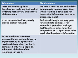 Advantages Disadvantages 
There are no tied-up lines; 
therefore we could say that packet 
switching makes very efficient use 
of the network 
The time it takes to put back all the 
data packets changes every time, 
which could be a down side for 
time-critical information such as an 
emergency signal. 
It can navigate itself very easily 
around broken network. 
Packet-switching is not very good 
for small data packages. For 
example, if your data package 
itself is only 600 bytes long, then 
two packets of 512 bytes need to be 
used, plus the address information 
As the number of customers 
increase, the network only has to 
expand slowly, as opposed to 
circuit switching when the line is 
being used only two people on 
either end of the line of the 
telephone can use it. 
 