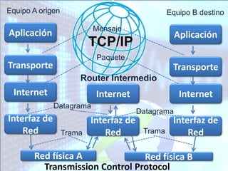 Equipo A origen                                  Equipo B destino

                          Mensaje
Aplicación                                          Aplicación

                           Paquete
Transporte                                        Transporte
                      Router Intermedio
 Internet                  Internet                  Internet
              Datagrama
                                        Datagrama
Interfaz de               Interfaz de             Interfaz de
    Red           Trama       Red        Trama        Red

       Red física A             Red física B
         Transmission Control Protocol
 
