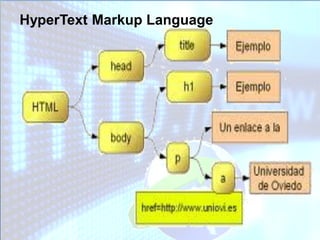 HyperText Markup Language
 