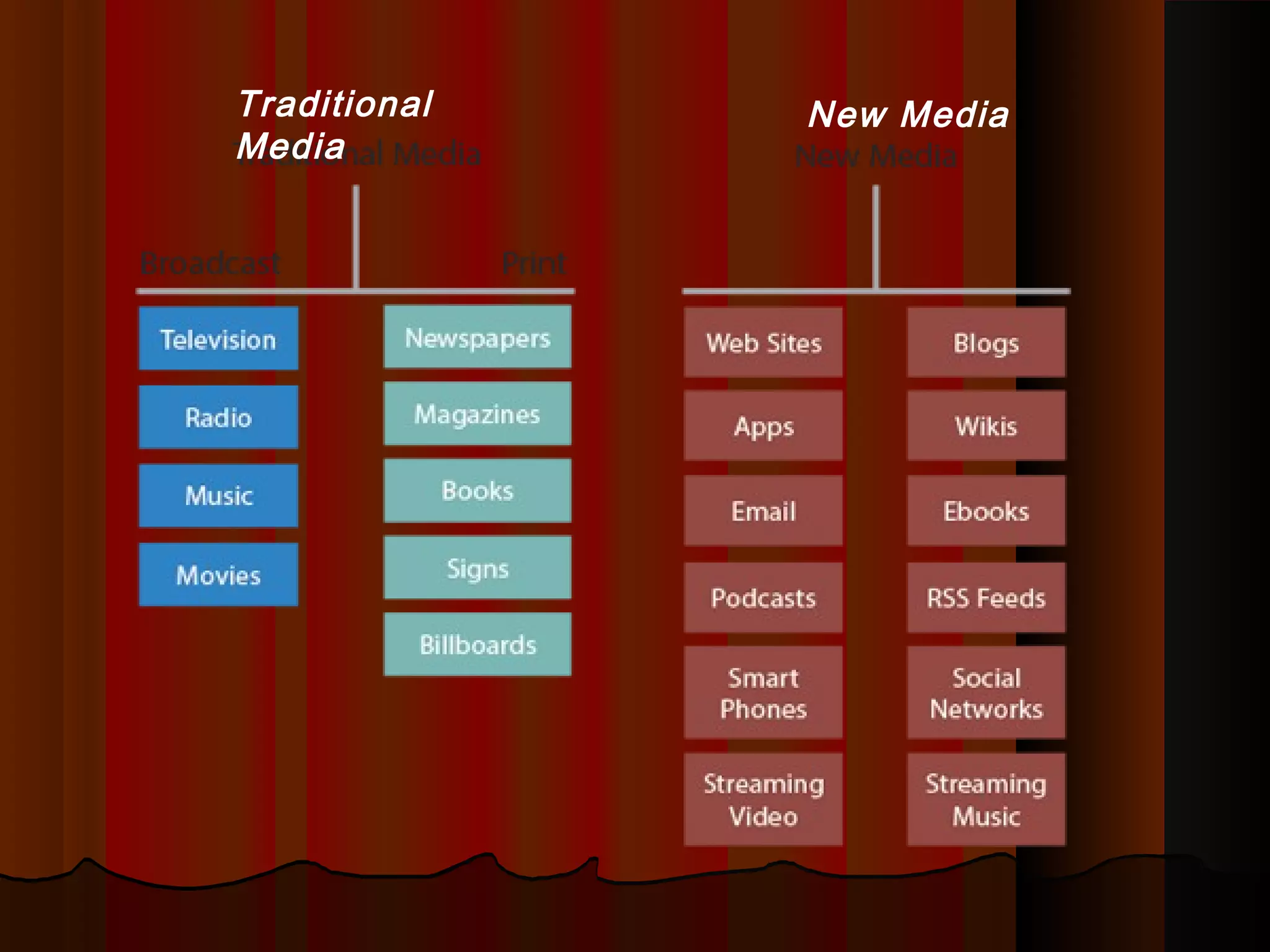 Traditional
Media
New Media
 