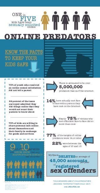 KNOW THE FACTS
TO KEEP YOUR
KIDS SAFE
ONLINE PREDATORS
ONE in
FIVE
sexually solicited
kids have been
online
9 10out of parents
NEVER KNOW
INAPPROPRIATE CONTACT
will that any
has occurred
TO LEARN MORE ABOUT CHILD PREDATORS
AND HOW TO PROTECTYOUR CHILD VISIT:
www.uKnowKids.com
75% of youth who received
an online sexual solicitation
did not tell a parent
14%have actually met face
to face with a person they
have met on the Internet
75% of kids are willing to
share personal info online
about themselves and
their family in exchange
for goods and services
77% of the targets of online
predators were 14 or older
22%were between the
ages of 10 and 13
MySpace
DELETESan average of
45,000 accountsper year
of
registered
sex offenders
There is estimated to be over
5,000,000
predators that surf the internet
Nearly 75%of victims who
met offenders face-to-face did so
more than once
64 percent of the teens
surveyed admitted they
did things online that they
would not want their
parents to know about
References:
The Pew CharitableTrusts http://www.pewtrusts.org/
PCs n Dreams http://www.pcsndreams.com
Online SafetyTips http://www.onlinesafetysite.com
Ezine Articles http://EzineArticles.com/4615801
Designer: Brigit Gilbert
 