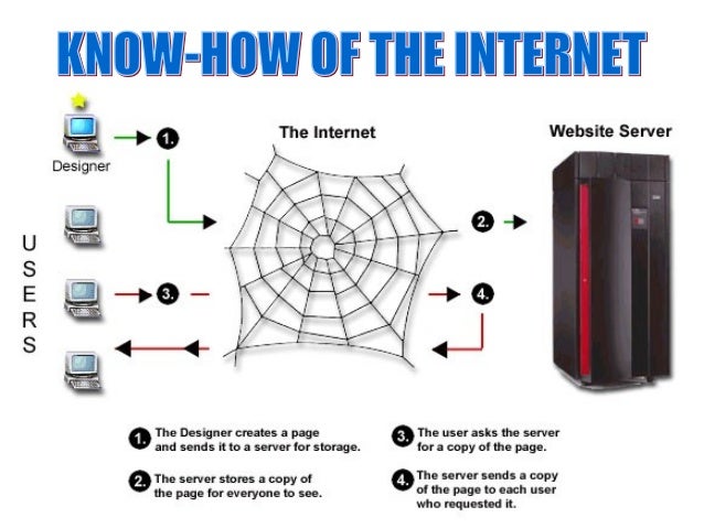 How Internet Works How Internet Works