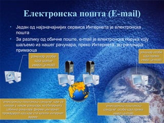 Електронска пошта (E-mail)
    •   Један од најзначајнијих сервиса Интернета је електронска
        пошта
    •   За разлику од обичне поште, e-mail је електронска порука коју
        шаљемо из нашег рачунара, преко Интернета, до рачунара
        примаоца                                                 рачунар особе
                  рачунар особе                                          која прима
                    која шаље                                           имејл (e-mail)
                  имејл (e-mail)




“електронско поштанско сандуче” које се
 налази у неком рачунару на Интернету             “електронско поштанско
   (обично рачунару фирме (интернет              сандуче” особе која прима
провајдера) код које сте купили интернет               имејл (e-mail)
                 време
                                                                             час2.
 