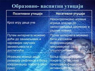 Образовно- васпитни утицаји
   Позитивни утицаји            Негативни утуцаји
                             Неконтролисано играње
Кроз игру деца уче           игрица доводи до
                             запостављања школских и
                             радних навика
Путем интернета можемо       Путем интернета можемо
доћи до занимљивих и         бити изложени
најновијих научних           информацијама
занимљивости и               непримерене садржине и
достигнућа                   злоупотребама
Играњем игрица деца          Боља координација
развијају рефлексе и бољу    покрета се постиже
координацију покрета (око-   природном физичком
рука)                        активношћу (спорт)   час3. слајд06
 