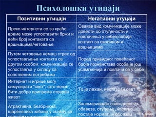 Психолошки утицаји
    Позитивни утицаји               Негативни утуцаји
                                Овакав вид комуникације може
Преко интернета се за краће
                                довести до отуђености и
време може успоставити бржи и
                                повлачења у себе/слабији
већи број контаката са
                                контакт са околином и
вршњацима/четовање
                                вршњацима
Путем четовања немаш страх од
успостављања контакта са       Поред привидног повећаног
другом особом; комуникација се броја познанстава особа је још
успоставља у складу са         усамљенија и повлачи се у себе
сопственим потребама
Интернет и игрице могу
симулирати “свет”, што може
                                То је лажан, нестваран свет
бити добра припрема стваран
живот
                                Занемаривање свакодневних
Атрактивна, безбрижна,
                                обавеза, отуђење, насиље
шаренолика забава у складу са
                                постаје нормалан образац час3. слајд07
 