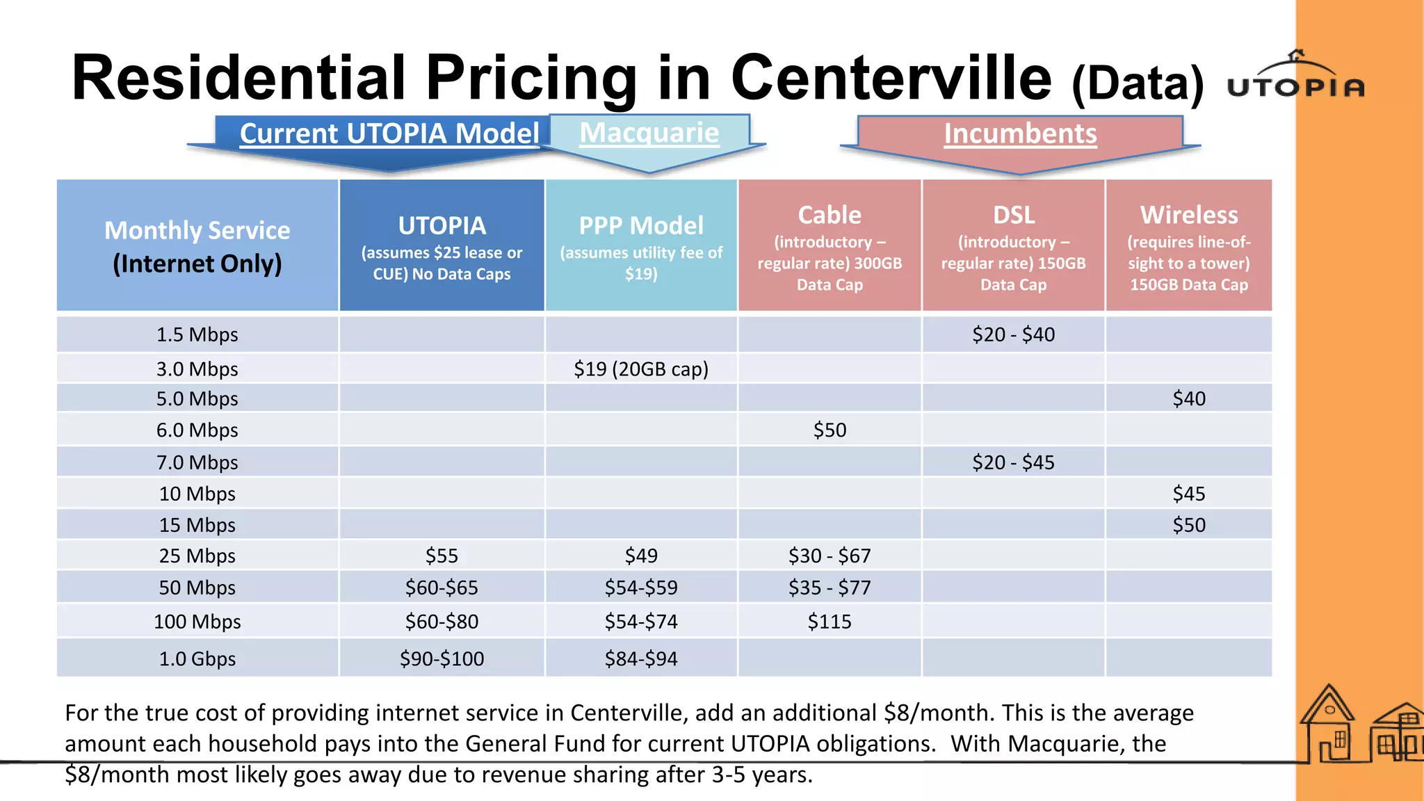 Residential Pricing in Centerville (Data)
Monthly Service
(Internet Only)
UTOPIA
(assumes $25 lease or
CUE) No Data Caps
PPP Model
(assumes utility fee of
$19)
Cable
(introductory –
regular rate) 300GB
Data Cap
DSL
(introductory –
regular rate) 150GB
Data Cap
Wireless
(requires line-of-
sight to a tower)
150GB Data Cap
1.5 Mbps $20 - $40
3.0 Mbps $19 (20GB cap)
5.0 Mbps $40
6.0 Mbps $50
7.0 Mbps $20 - $45
10 Mbps $45
15 Mbps $50
25 Mbps $55 $49 $30 - $67
50 Mbps $60-$65 $54-$59 $35 - $77
100 Mbps $60-$80 $54-$74 $115
1.0 Gbps $90-$100 $84-$94
Current UTOPIA Model Macquarie Incumbents
For the true cost of providing internet service in Centerville, add an additional $8/month. This is the average
amount each household pays into the General Fund for current UTOPIA obligations. With Macquarie, the
$8/month most likely goes away due to revenue sharing after 3-5 years.
 