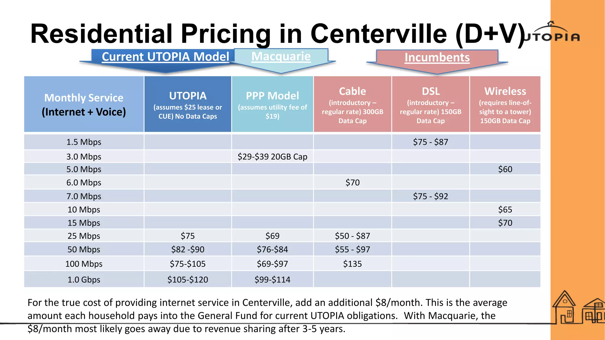 Residential Pricing in Centerville (D+V)
Monthly Service
(Internet + Voice)
UTOPIA
(assumes $25 lease or
CUE) No Data Caps
PPP Model
(assumes utility fee of
$19)
Cable
(introductory –
regular rate) 300GB
Data Cap
DSL
(introductory –
regular rate) 150GB
Data Cap
Wireless
(requires line-of-
sight to a tower)
150GB Data Cap
1.5 Mbps $75 - $87
3.0 Mbps $29-$39 20GB Cap
5.0 Mbps $60
6.0 Mbps $70
7.0 Mbps $75 - $92
10 Mbps $65
15 Mbps $70
25 Mbps $75 $69 $50 - $87
50 Mbps $82 -$90 $76-$84 $55 - $97
100 Mbps $75-$105 $69-$97 $135
1.0 Gbps $105-$120 $99-$114
Current UTOPIA Model Macquarie Incumbents
For the true cost of providing internet service in Centerville, add an additional $8/month. This is the average
amount each household pays into the General Fund for current UTOPIA obligations. With Macquarie, the
$8/month most likely goes away due to revenue sharing after 3-5 years.
 