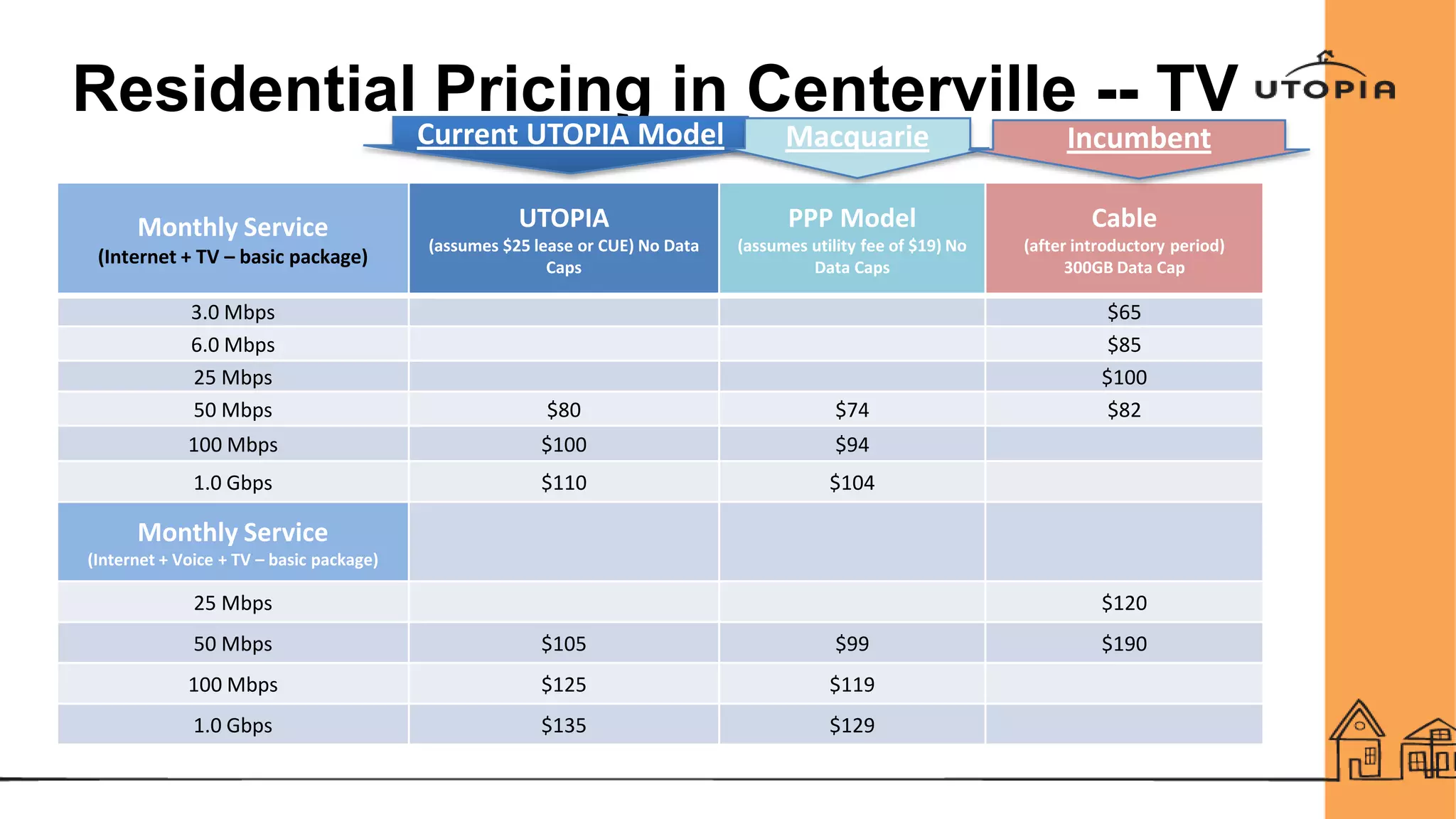 Residential Pricing in Centerville -- TV
Monthly Service
(Internet + TV – basic package)
UTOPIA
(assumes $25 lease or CUE) No Data
Caps
PPP Model
(assumes utility fee of $19) No
Data Caps
Cable
(after introductory period)
300GB Data Cap
3.0 Mbps $65
6.0 Mbps $85
25 Mbps $100
50 Mbps $80 $74 $82
100 Mbps $100 $94
1.0 Gbps $110 $104
Monthly Service
(Internet + Voice + TV – basic package)
25 Mbps $120
50 Mbps $105 $99 $190
100 Mbps $125 $119
1.0 Gbps $135 $129
Current UTOPIA Model Macquarie Incumbent
 