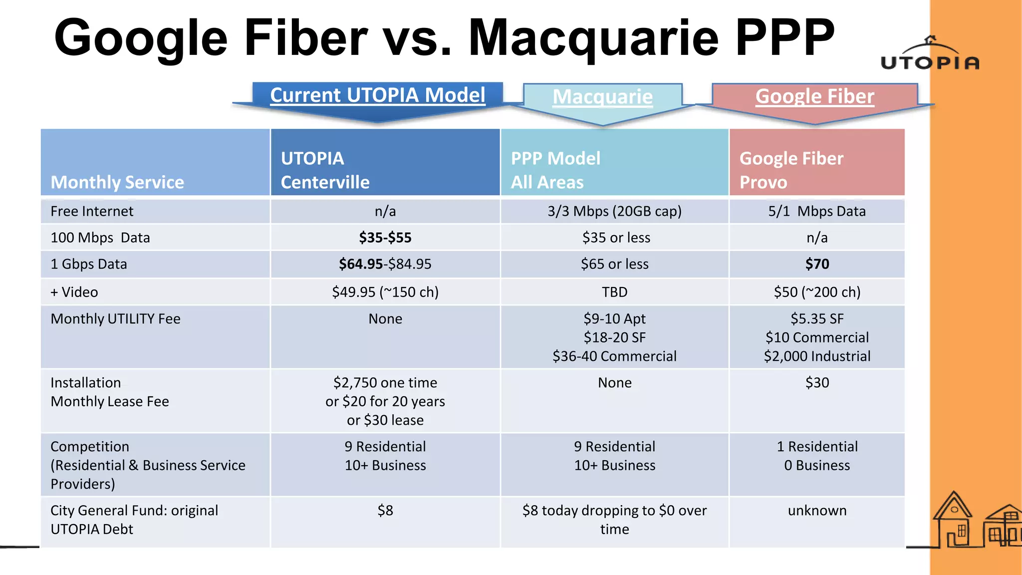 Google Fiber vs. Macquarie PPP
Monthly Service
UTOPIA
Centerville
PPP Model
All Areas
Google Fiber
Provo
Free Internet n/a 3/3 Mbps (20GB cap) 5/1 Mbps Data
100 Mbps Data $35-$55 $35 or less n/a
1 Gbps Data $64.95-$84.95 $65 or less $70
+ Video $49.95 (~150 ch) TBD $50 (~200 ch)
Monthly UTILITY Fee None $9-10 Apt
$18-20 SF
$36-40 Commercial
$5.35 SF
$10 Commercial
$2,000 Industrial
Installation
Monthly Lease Fee
$2,750 one time
or $20 for 20 years
or $30 lease
None $30
Competition
(Residential & Business Service
Providers)
9 Residential
10+ Business
9 Residential
10+ Business
1 Residential
0 Business
City General Fund: original
UTOPIA Debt
$8 $8 today dropping to $0 over
time
unknown
Current UTOPIA Model Macquarie Google Fiber
 