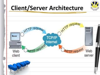 Client/Server Architecture
 
