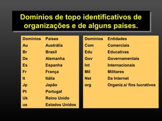 Domínios Domínios de de topo topo identificativos identificativos de 
de 
organizações organizações e e de de alguns alguns países. 
países. 
Domínios Países Domínios Entidades 
Au Austrália Com Comerciais 
Br Brasil Edu Educativas 
De Alemanha Gov Governamentais 
Es Espanha Int Internacionais 
Fr França Mil Militares 
It Itália Net Da Internet 
Jp Japão org Organiz.s/ fins lucrativos 
Pt Portugal 
Uk Reino Unido 
us Estados Unidos 
7 
 