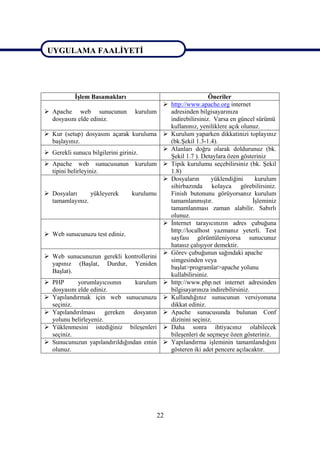 UYGULAMA FAALİYETİ


UYGULAMA FAALİYETİ
            İşlem Basamakları                                   Öneriler
                                               http://www.apache.org internet
 Apache web sunucunun             kurulum      adresinden bilgisayarınıza
  dosyasını elde ediniz.                        indirebilirsiniz. Varsa en güncel sürümü
                                                kullanınız, yeniliklere açık olunuz.
 Kur (setup) dosyasını açarak kuruluma        Kurulum yaparken dikkatinizi toplayınız
  başlayınız.                                   (bk.Şekil 1.3-1.4).
                                               Alanları doğru olarak doldurunuz (bk.
 Gerekli sunucu bilgilerini giriniz.
                                                Şekil 1.7 ). Detaylara özen gösteriniz
 Apache web sunucusunun           kurulum     Tipik kurulumu seçebilirsiniz (bk. Şekil
  tipini belirleyiniz.                          1.8)
                                               Dosyaların       yüklendiğini      kurulum
                                                sihirbazında kolayca görebilirsiniz.
 Dosyaları     yükleyerek        kurulumu      Finish butonunu görüyorsanız kurulum
  tamamlayınız.                                 tamamlanmıştır.                   İşleminiz
                                                tamamlanması zaman alabilir. Sabırlı
                                                olunuz.
                                               İnternet tarayıcınızın adres çubuğuna
                                                http://localhost yazmanız yeterli. Test
 Web sunucunuzu test ediniz.
                                                sayfası görüntüleniyorsa sunucunuz
                                                hatasız çalışıyor demektir.
                                               Görev çubuğunun sağındaki apache
 Web sunucunuzun gerekli kontrollerini
                                                simgesinden veya
  yapınız (Başlat, Durdur, Yeniden
                                                başlat>programlar>apache yolunu
  Başlat).
                                                kullabilirsiniz.
 PHP       yorumlayıcısının    kurulum        http://www.php.net internet adresinden
  dosyasını elde ediniz.                        bilgisayarınıza indirebilirsiniz.
 Yapılandırmak için web sunucunuzu            Kullandığınız sunucunun versiyonuna
  seçiniz.                                      dikkat ediniz.
 Yapılandırılması gereken dosyanın            Apache sunucusunda bulunan Conf
  yolunu belirleyeniz.                          dizinini seçiniz.
 Yüklenmesini istediğiniz bileşenleri         Daha sonra ihtiyacınız olabilecek
  seçiniz.                                      bileşenleri de seçmeye özen gösteriniz.
 Sunucunuzun yapılandırıldığından emin        Yapılandırma işleminin tamamlandığını
  olunuz.                                       gösteren iki adet pencere açılacaktır.




                                             22
 