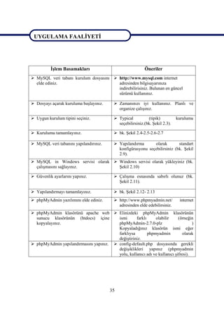 UYGULAMA FAALİYETİ

UYGULAMA FAALİYETİ


          İşlem Basamakları                                 Öneriler
 MySQL veri tabanı kurulum dosyasını  http://www.mysql.com internet
  elde ediniz.                          adresinden bilgisayarınıza
                                        indirebilirisiniz. Bulunan en güncel
                                        sürümü kullanınız.

 Dosyayı açarak kuruluma başlayınız.       Zamanınızı iyi kullanınız. Planlı ve
                                             organize çalışınız.

 Uygun kurulum tipini seçiniz.             Typical          (tipik)          kurulumu
                                             seçebilirsiniz.(bk. Şekil 2.3).

 Kurulumu tamamlayınız.                    bk. Şekil 2.4-2.5-2.6-2.7

 MySQL veri tabanını yapılandırınız.       Yapılandırma      olarak        standart
                                             konfigürasyonu seçebilirsiniz (bk. Şekil
                                             2.9).
 MySQL in Windows servisi olarak  Windows servisi olarak yükleyiniz (bk.
  çalışmasını sağlayınız.           Şekil 2.10)

 Güvenlik ayarlarını yapınız.              Çalışma esnasında sabırlı olunuz (bk.
                                             Şekil 2.11).

 Yapılandırmayı tamamlayınız.              bk. Şekil 2.12- 2.13
 phpMyAdmin yazılımını elde ediniz.        http://www.phpmyadmin.net/         internet
                                             adresinden elde edebilirsiniz.
 phpMyAdmin klasörünü apache web  Elinizdeki phpMyAdmin klasörünün
  sunucu klasörünün (htdocs) içine       ismi      farklı     olabilir      (örneğin
  kopyalayınız.                          phpMyAdmin-2.7.0-plz                       )
                                         Kopyaladığınız klasörün ismi eğer
                                         farklıysa        phpmyadmin           olarak
                                         değiştiriniz.
 phpMyAdmin yapılandırmasını yapınız.  config-default.php dosyasında gerekli
                                         değişiklikleri yapınız (phpmyadmin
                                         yolu, kullanıcı adı ve kullanıcı şifresi).




                                         35
 