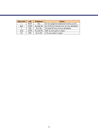 Operatör   Adı   Kullanışı                       Sonuç
   !       NOT      !$a      $a 'nın değerini mantıksal tersine çevirir.
  &&       AND   $a && $b    $a ile $b nin ikiside true ise true döndürür.
   ||       OR    $a || $b   $a yada $b true ise true döndürür.
  And      AND   $a and $b   && ile aynı görevi yapar.
  Or        OR    $a or $b   || ile aynı görevi yapar.
.




                                 11
 